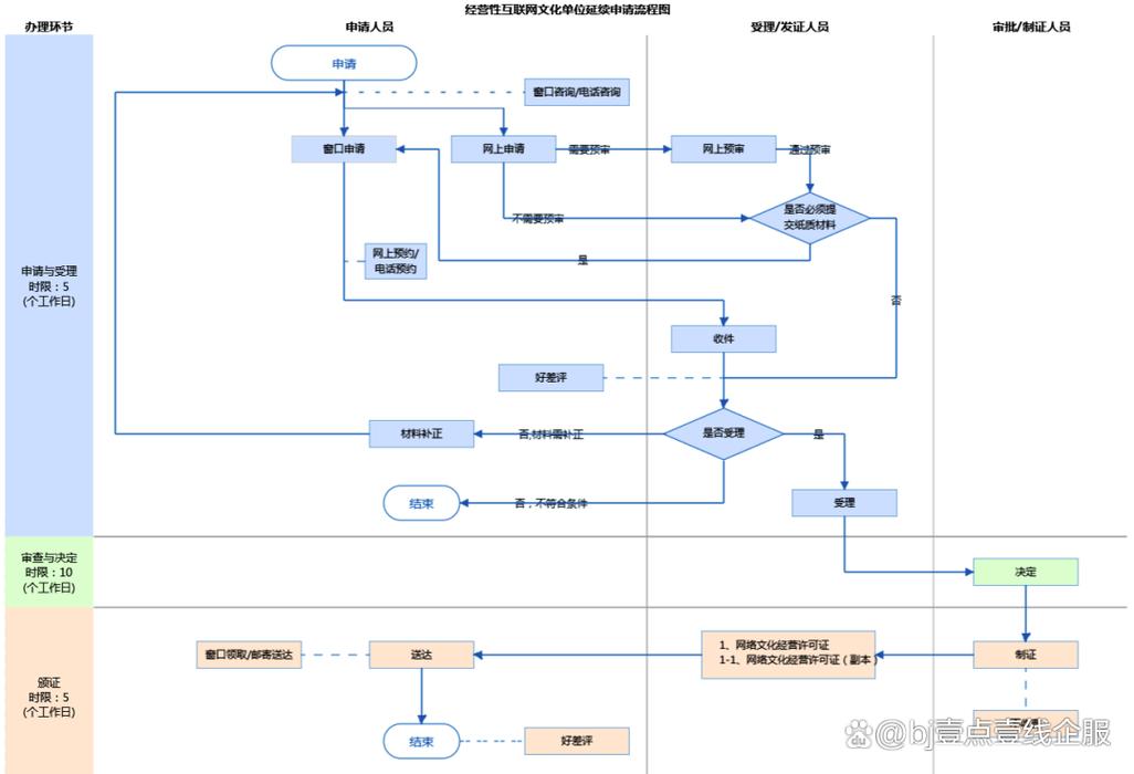 北京网络文化经营许可证延续全指南 流程、材料与常见问题